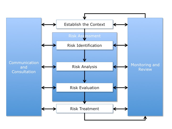 Risk-Managment_process