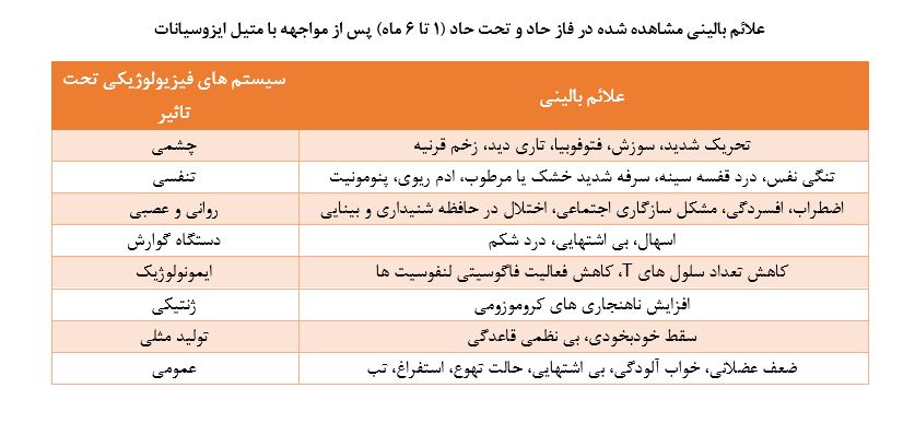 علاِم بالینی در فاز حاد و تحت حاد